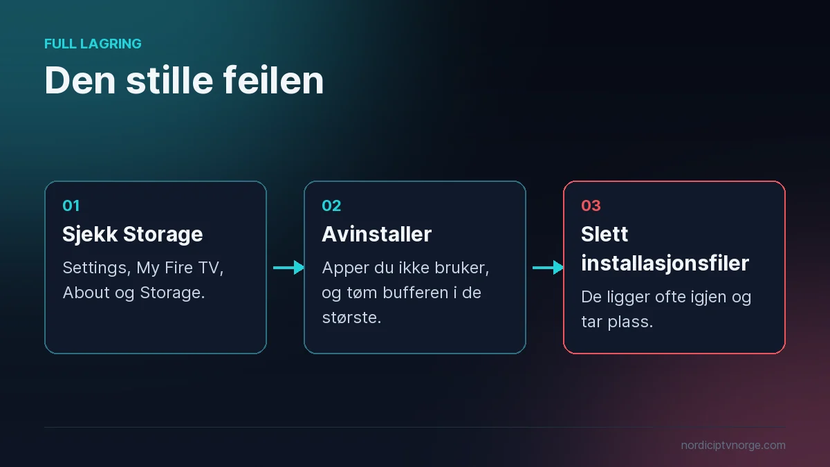 Tre steg i firestick feilsøking når lagringen er full: sjekk ledig plass, avinstaller apper du ikke bruker og slett installasjonsfiler
