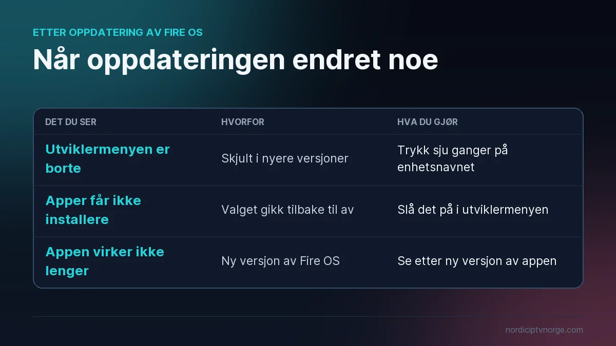 Tabell for firestick feilsøking etter en oppdatering av Fire OS: skjult utviklermeny, apper som ikke får installere og en app som har sluttet å virke