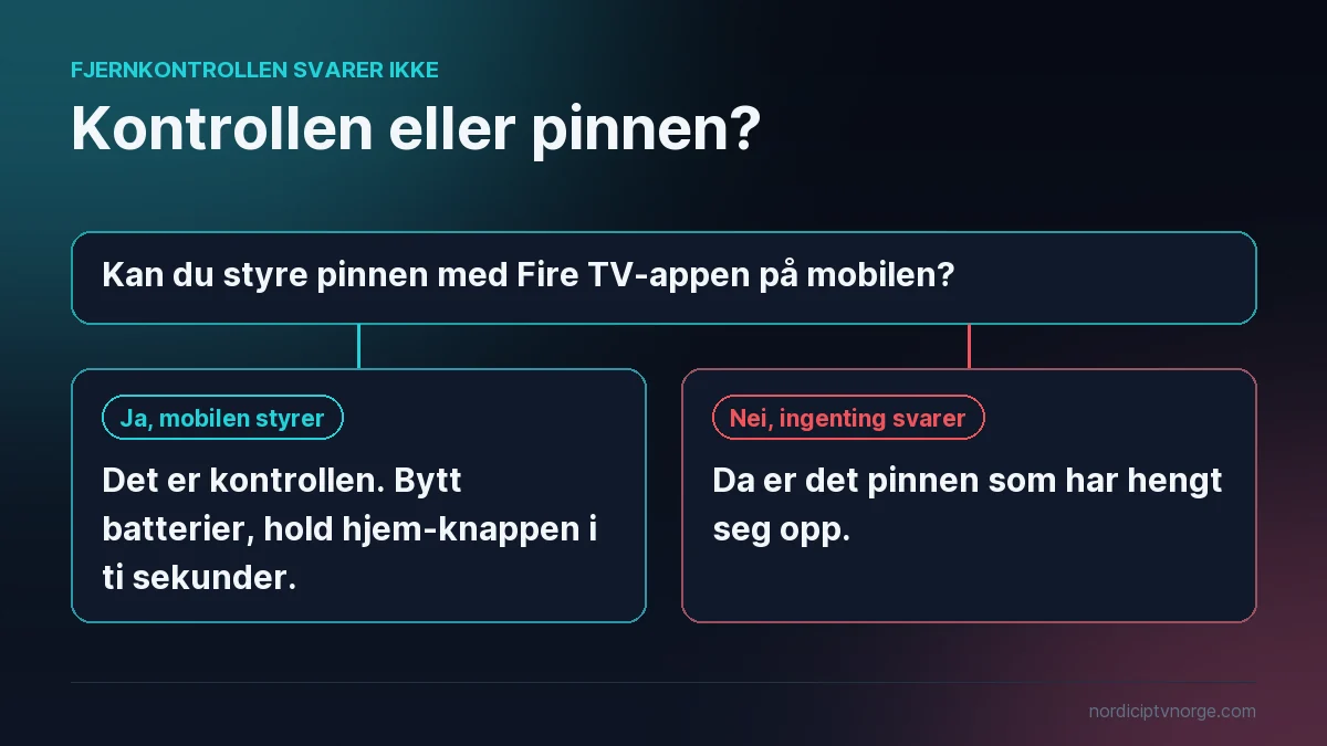 Beslutningskort for firestick feilsøking: styrer mobilen pinnen, er det fjernkontrollen, svarer ingenting, er det pinnen som har hengt seg opp
