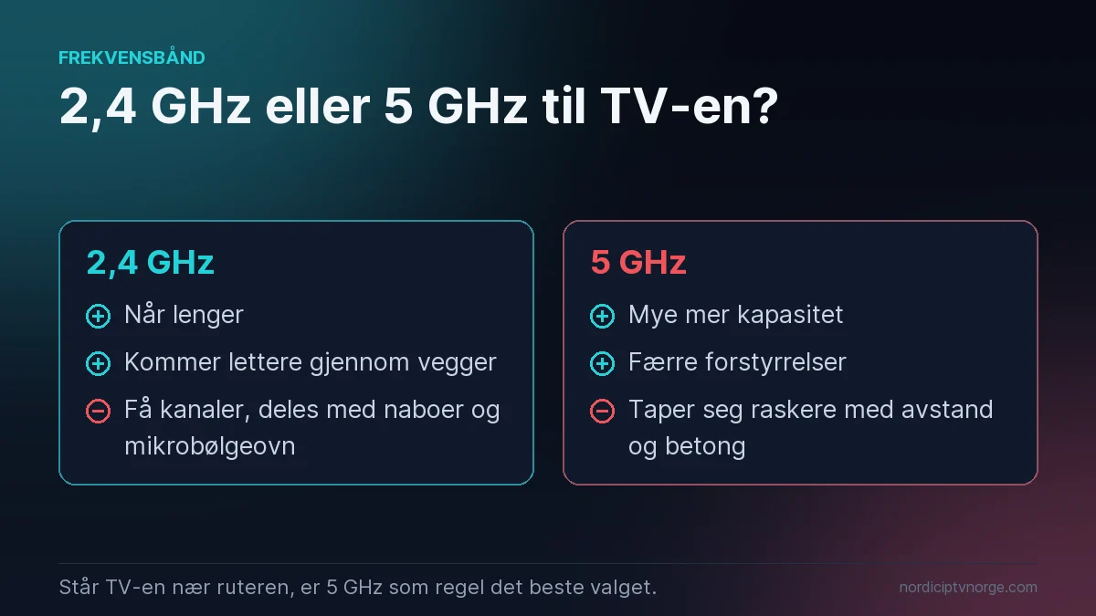 Sammenligning av 2,4 GHz og 5 GHz for iptv: 2,4 GHz når lenger men deles med mange, 5 GHz har mer kapasitet men kortere rekkevidde