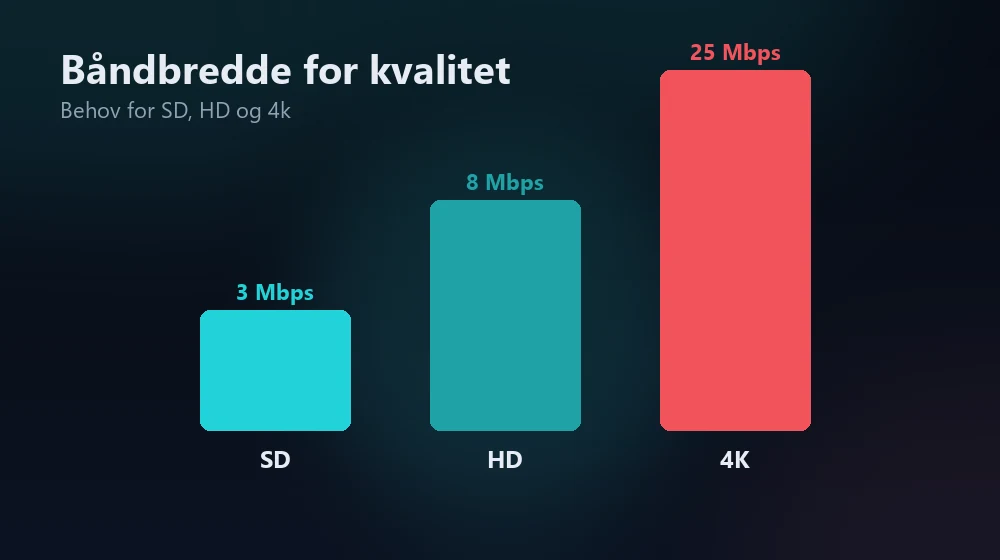 båndbredde som kreves for iptv i 4k