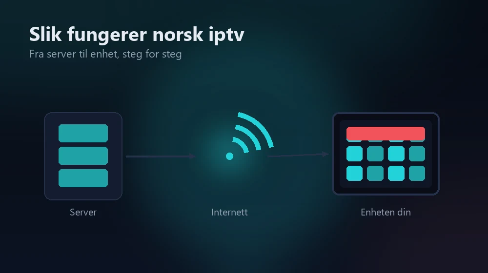 slik fungerer norsk iptv teknisk forklart