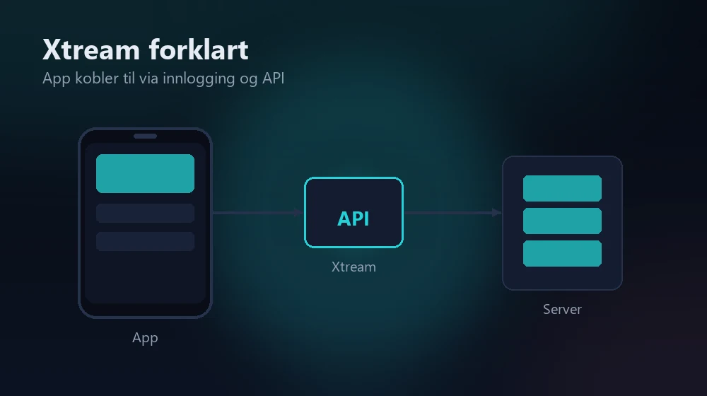 xtream iptv forklart som app-tilkobling via API